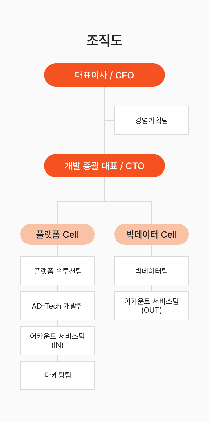 팡고지와이 회사 정보